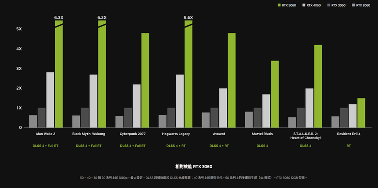 NVIDIA 將於 5 月 19 日開賣 RTX 5060 顯示卡 建議售價 1 萬 0990 元起