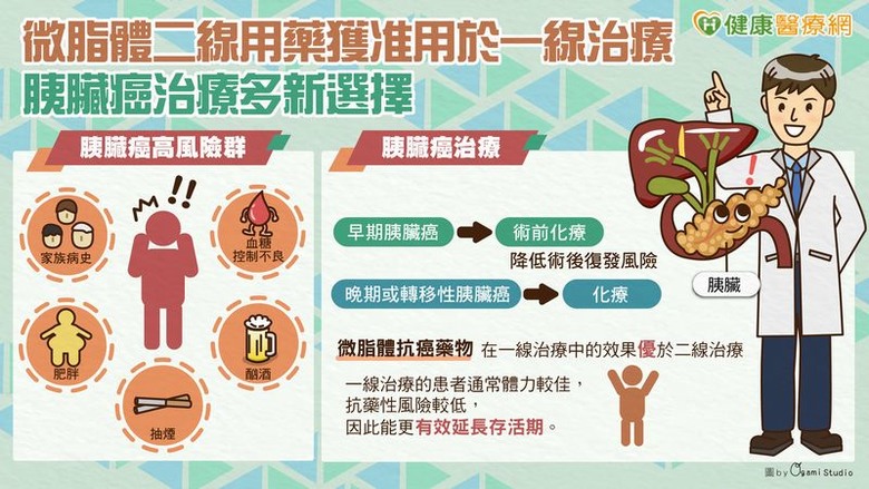 點我看大圖 微脂體二線用藥獲准用於一線治療胰臟癌治療多新選擇