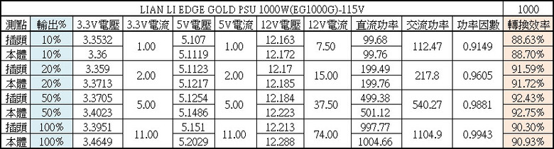LIAN LI EDGE GOLD EG1000G 1000W金牌全模組化電源開箱