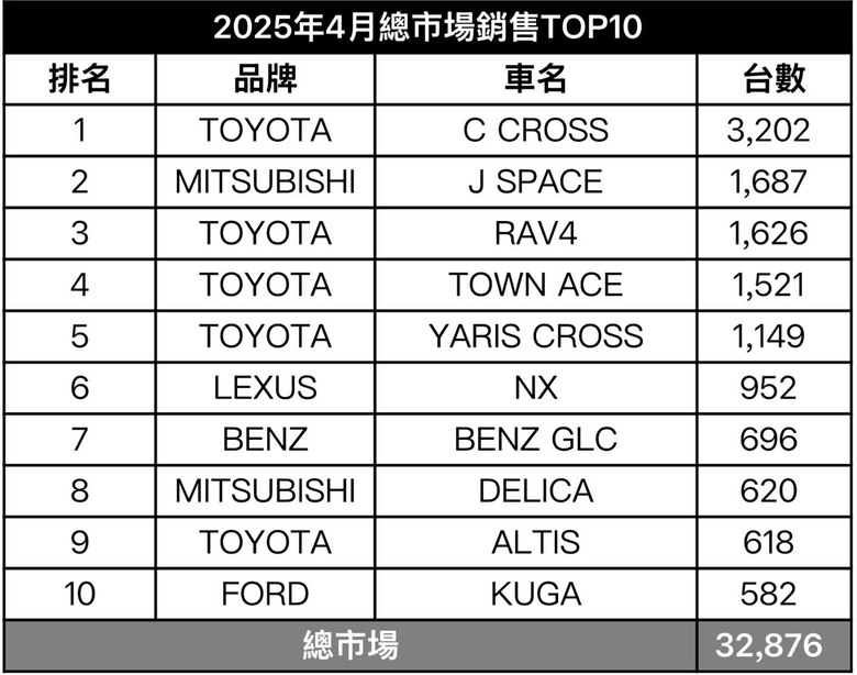 2025 四月總掛牌衰退 是否跟貨物稅預期調降有關
