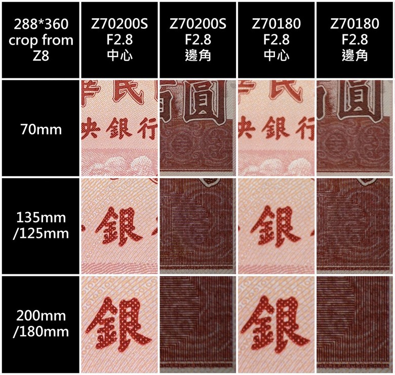 輕便的尼康Z70-180 與重量級的Z70-200比較