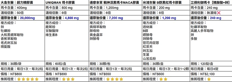 點我看大圖 <分享>瑪卡怎麼挑?5款熱銷瑪卡推薦!