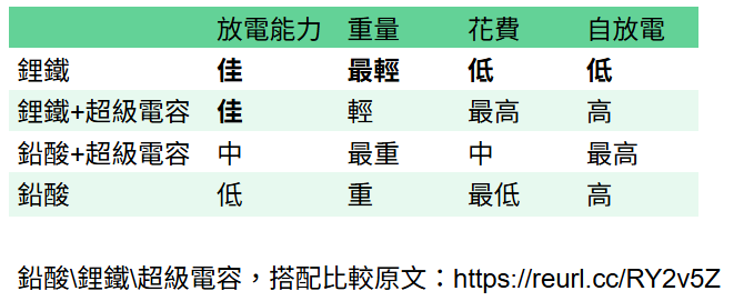 【麻新】推出100F車載超級電容！（更新規格、售價）