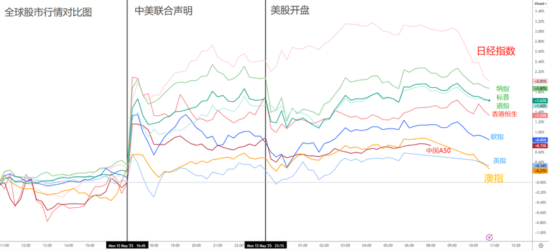 中美關稅大跳水!從145%砍到10%,美港股火力全開!