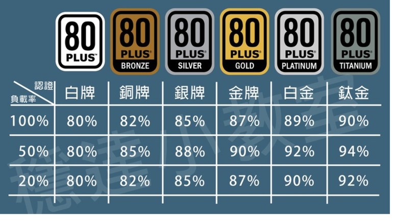 華碩 ROG Strix 850W 電源 - Nvidia 5系列已準備好了
