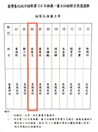 林俊言獲推薦主任檢察官