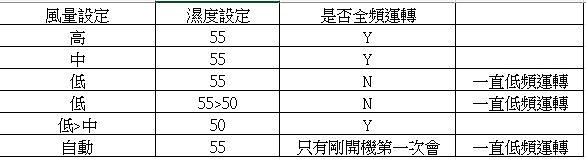 Panasonic F-YV28NX 變頻除濕機 濕度設定模式 建議購買前先參考 看你是否適合