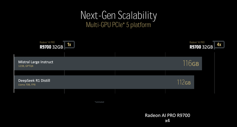 【Computex 2025】AMD 推出 Radeon AI PRO 9700 繪圖卡 以 4 張 GPU 結合提供海量顯示記憶體運算配置