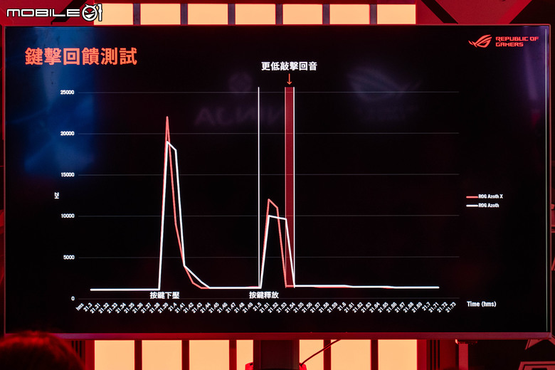 【採訪】ROG 推出新款 Azoth X 鍵盤/Keris II Origin 滑鼠等白色系電競周邊 TUF 初音聯名周邊也實際亮相