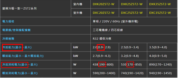 一對多室外機的低頻功耗與運作問題