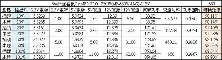 snake蛇吞象GAMER PRO+ 850W金牌全模組化電源開箱