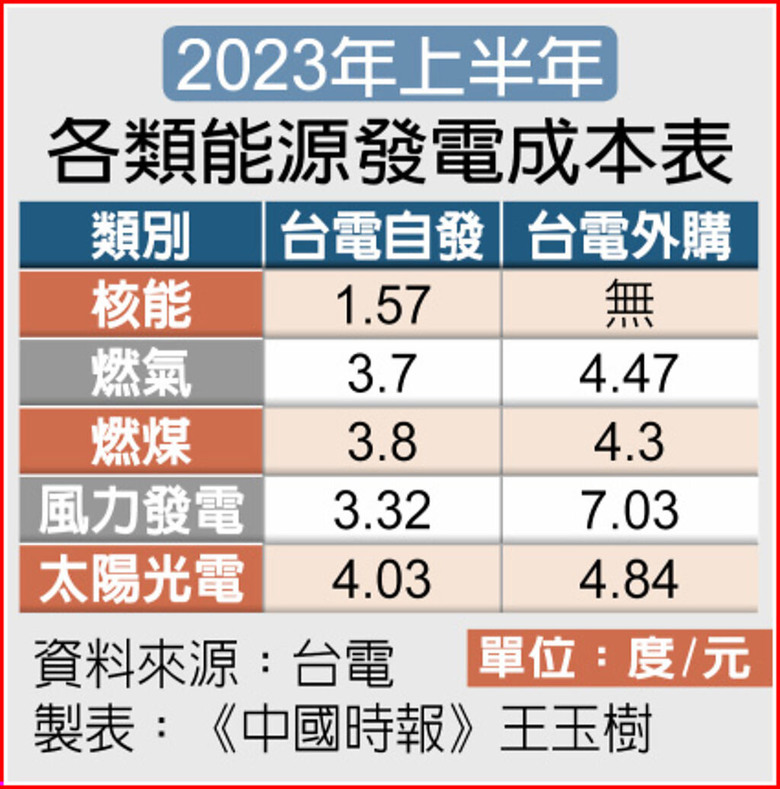 最貴一度12元....台電認了花2400萬買電度過415限電危機