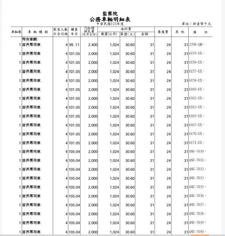 驚❗ 監察院公務車明細曝❗ 「首長用車」竟高達31輛❗❗❗