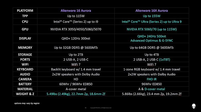 Alienware 揭全新 Aurora 系列遊戲筆電,瞄準主流薄型電競市場!