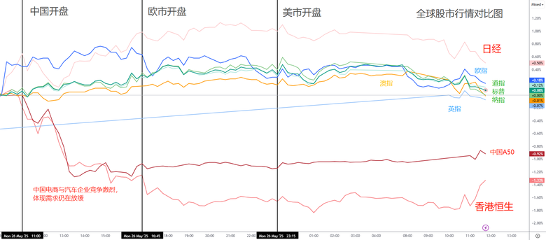 美元因穩定幣貶值!AH股持續下探,黃金原油內盤大跌!