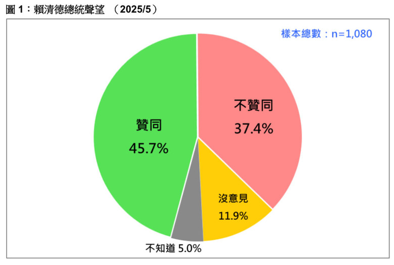 賴清德520最新民調曝光！「這群人」竟變多了
