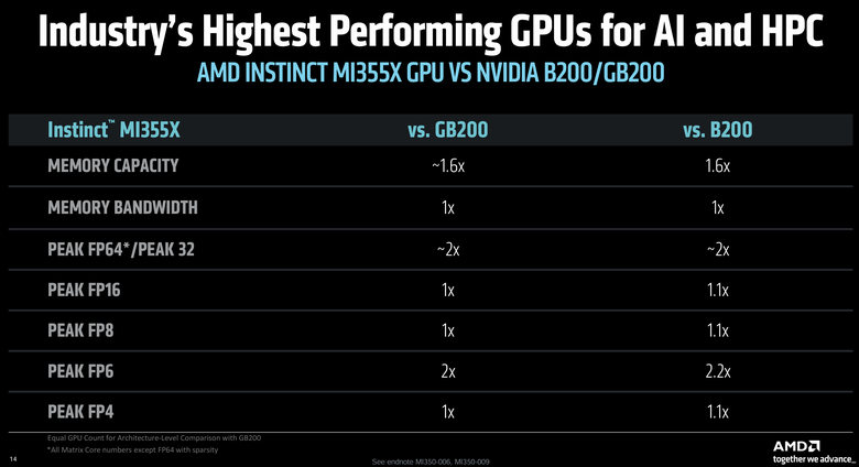 AMD 發表最新 Instinct MI350 系列 GPU 提供更開放、具備經濟效益的 AI 加速運算方案
