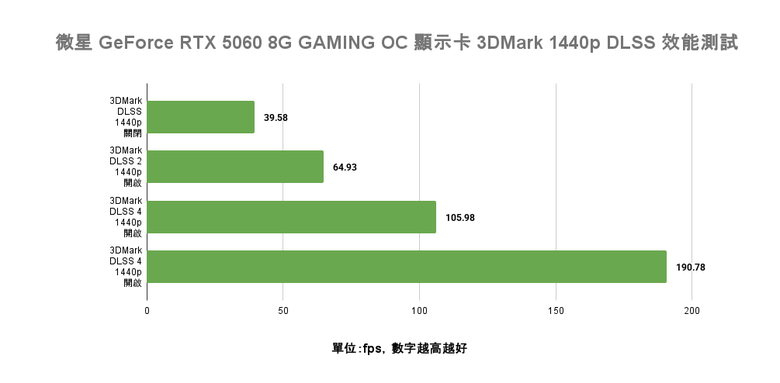 點我看大圖 MSI GeForce RTX 5060 8G GAMING OC 顯示卡開箱實測 以雙風扇設計提供小型機體顯示升級選項