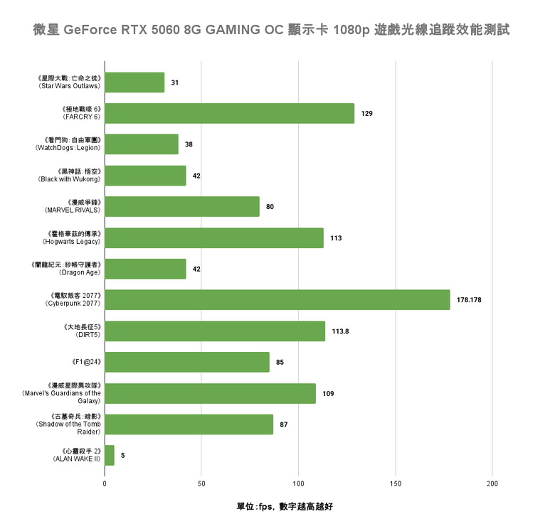 點我看大圖 MSI GeForce RTX 5060 8G GAMING OC 顯示卡開箱實測 以雙風扇設計提供小型機體顯示升級選項