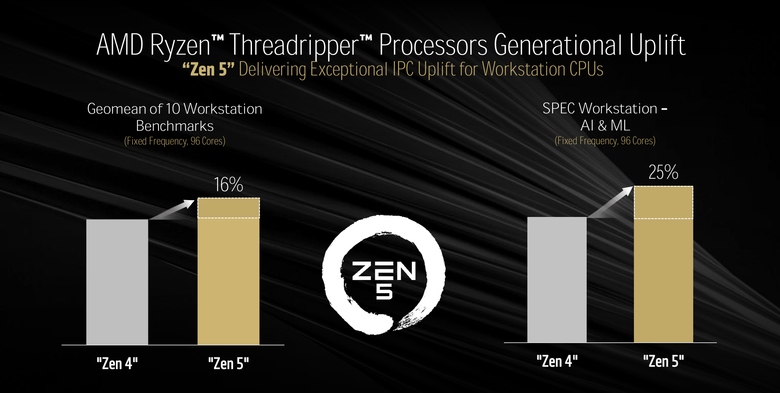 AMD 新一代工作站處理器 Ryzen Threadripper Pro/Threadripper 9000 深度介紹 以 Zen 5 架構持續引領工作站效能提升