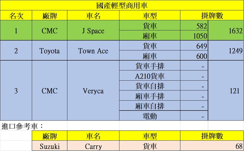 5月 J SPACE 掛牌 1632輛 穩居第二名