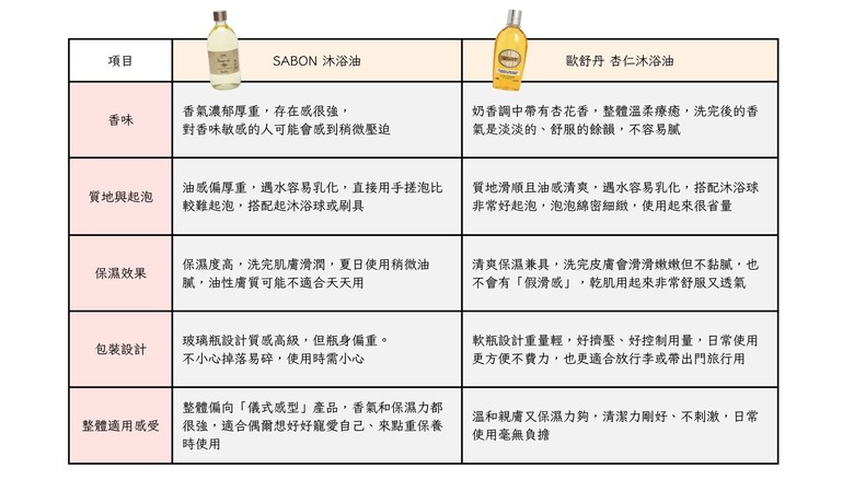 洗澡時間變享受！歐舒丹杏仁沐浴油實測心得
