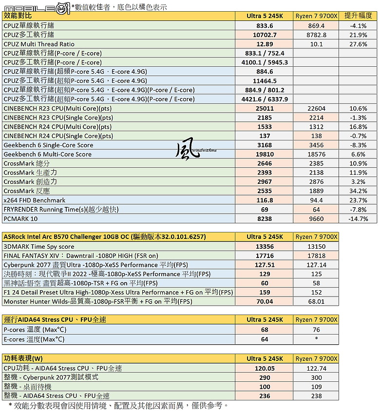 點我看大圖 實測AMD 9600X對比Intel 235中階新平台搭載技嘉5080效能解析