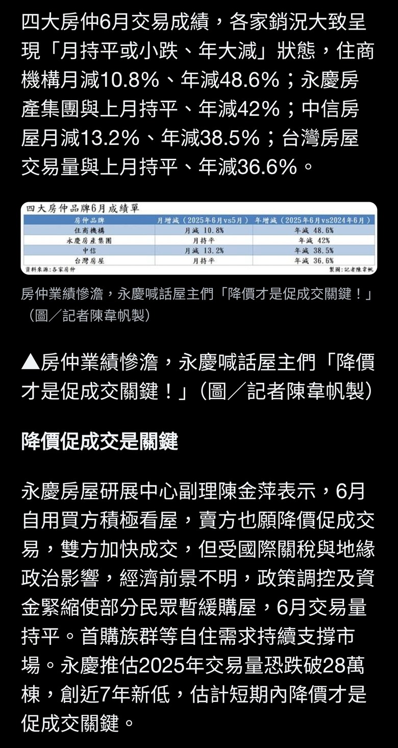 一片綠油油！四大房仲6月業績出爐 永慶向屋主們喊話：該降價了