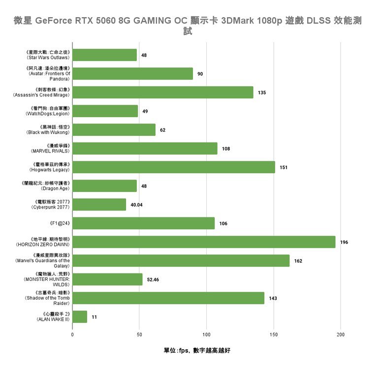 MSI GeForce RTX 5060 8G GAMING OC 顯示卡開箱實測 以雙風扇設計提供小型機體顯示升級選項
