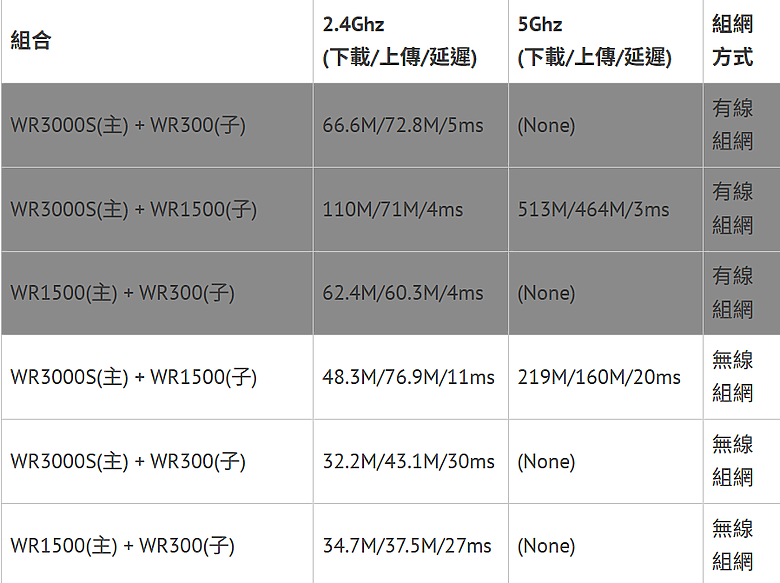 【開箱】Cudy WR1500 AX1500 Wi-Fi 6 雙頻無線路由器