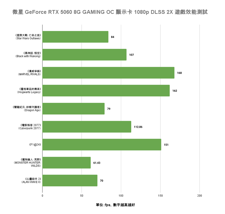 點我看大圖 MSI GeForce RTX 5060 8G GAMING OC 顯示卡開箱實測 以雙風扇設計提供小型機體顯示升級選項