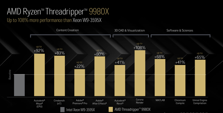 點我看大圖 AMD 新一代工作站處理器 Ryzen Threadripper Pro/Threadripper 9000 深度介紹 以 Zen 5 架構持續引領工作站效能提升