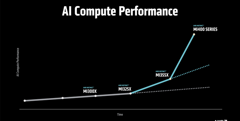 AMD 發表最新 Instinct MI350 系列 GPU 提供更開放、具備經濟效益的 AI 加速運算方案