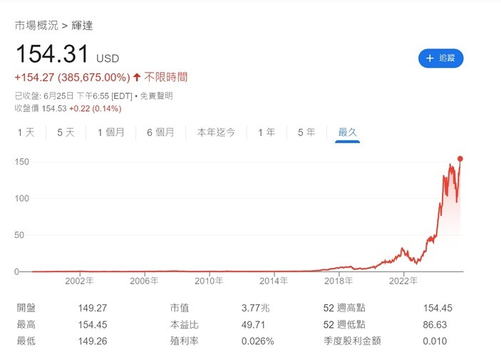 輝達股價再創歷史新高,重返全球企業市值龍頭
