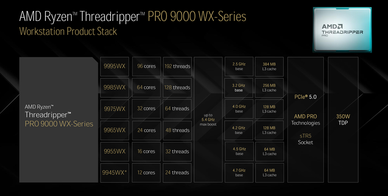 點我看大圖 AMD 新一代工作站處理器 Ryzen Threadripper Pro/Threadripper 9000 深度介紹 以 Zen 5 架構持續引領工作站效能提升
