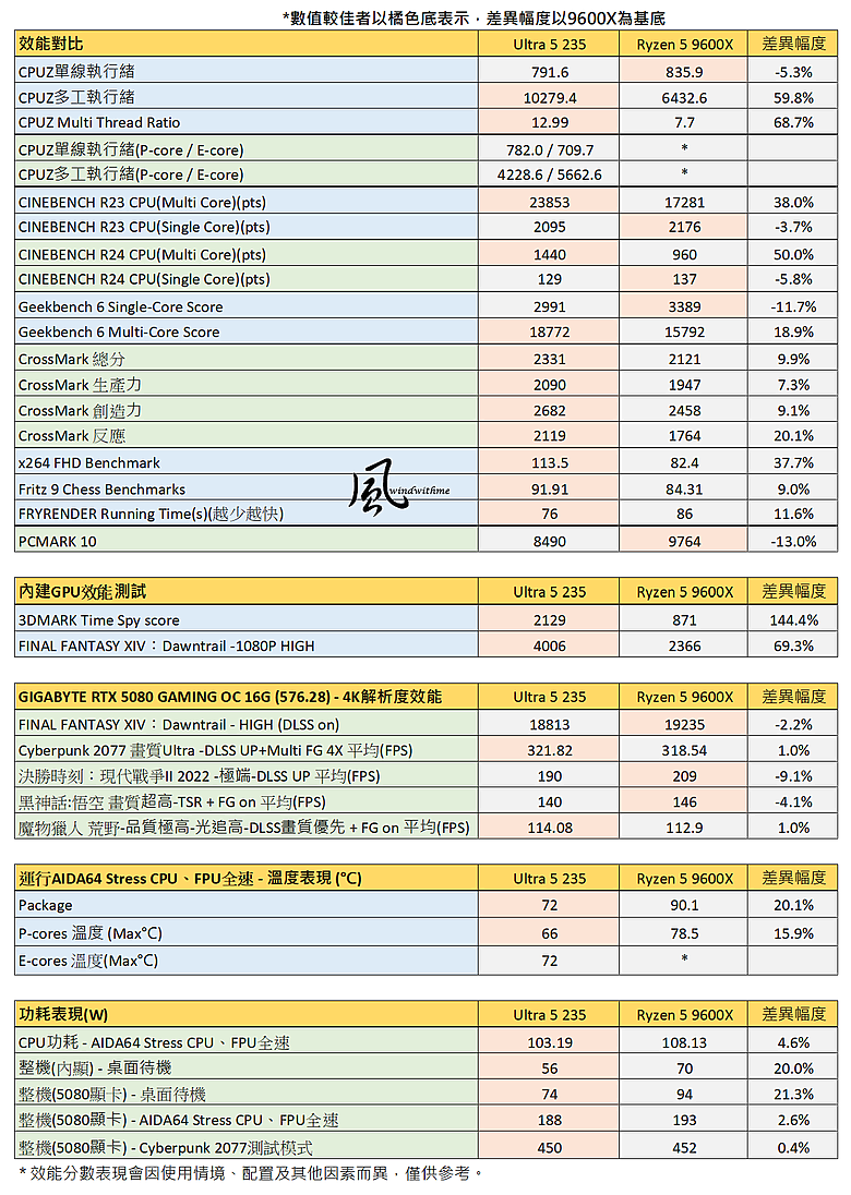 點我看大圖 實測AMD 9600X對比Intel 235中階新平台搭載技嘉5080效能解析