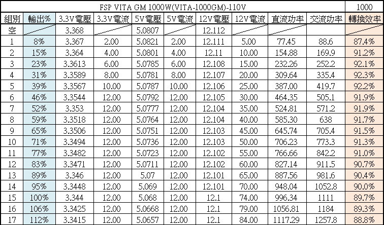 FSP全漢VITA GM 1000W金牌全模組化電源開箱