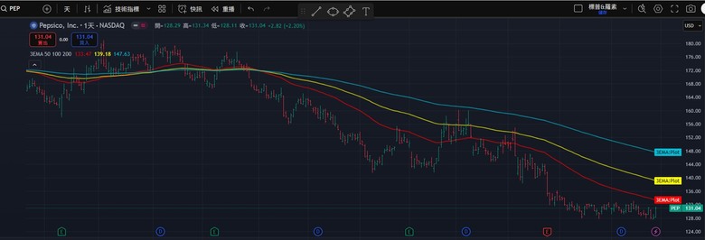 20250627 掃描S&P500找優質股息股-CLX/PEP/SJM
