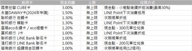 無上限回饋統整（含信用卡及行動支付）