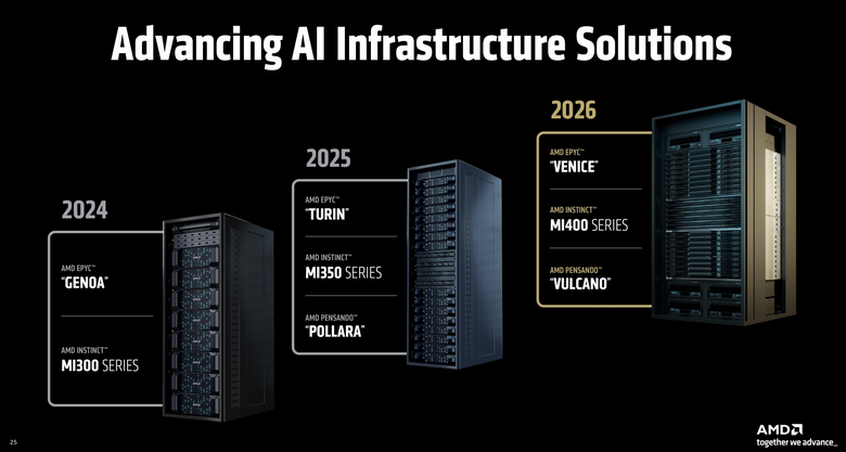 AMD 發表最新 Instinct MI350 系列 GPU 提供更開放、具備經濟效益的 AI 加速運算方案