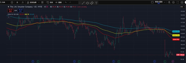 20250627 掃描S&P500找優質股息股-CLX/PEP/SJM