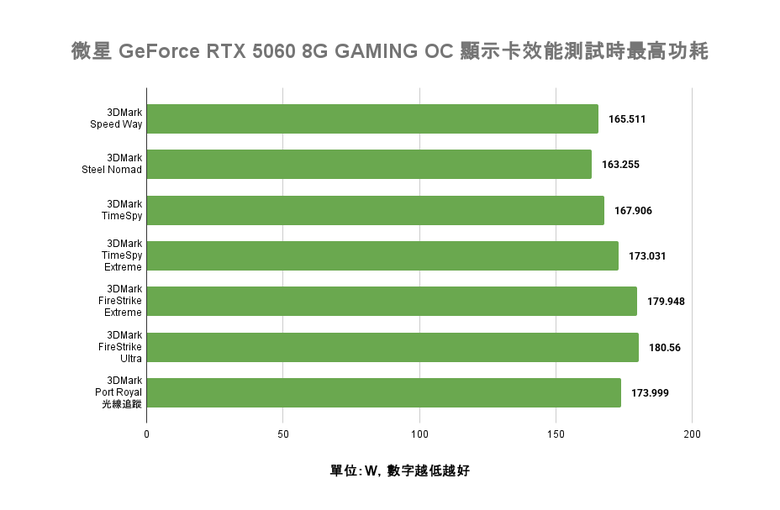 點我看大圖 MSI GeForce RTX 5060 8G GAMING OC 顯示卡開箱實測 以雙風扇設計提供小型機體顯示升級選項