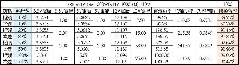 FSP全漢VITA GM 1000W金牌全模組化電源開箱