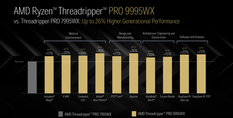AMD 新一代工作站處理器 Ryzen Threadripper Pro/Threadripper 9000 深度介紹 以 Zen 5 架構持續引領工作站效能提升