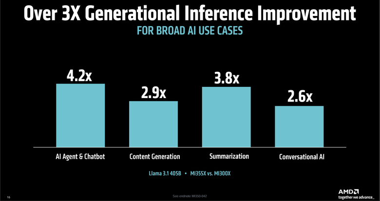 AMD 發表最新 Instinct MI350 系列 GPU 提供更開放、具備經濟效益的 AI 加速運算方案