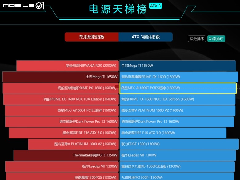 旗艦規格！MSI MEG Ai 1600T 數位電源