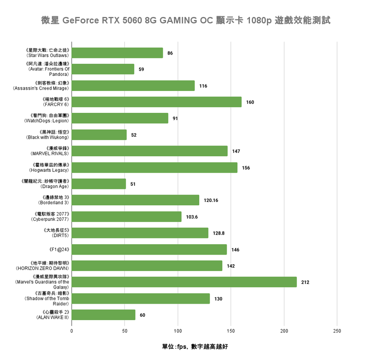 點我看大圖 MSI GeForce RTX 5060 8G GAMING OC 顯示卡開箱實測 以雙風扇設計提供小型機體顯示升級選項
