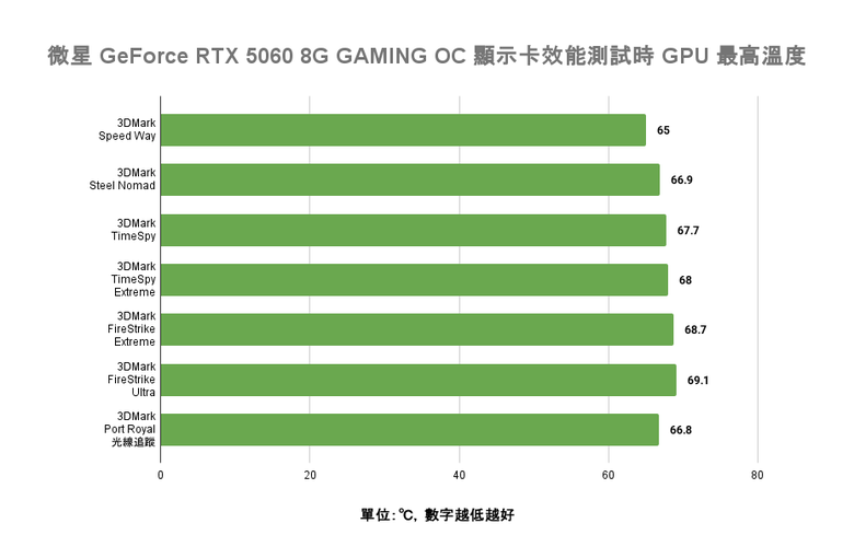 點我看大圖 MSI GeForce RTX 5060 8G GAMING OC 顯示卡開箱實測 以雙風扇設計提供小型機體顯示升級選項