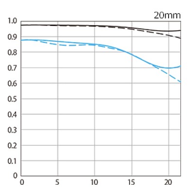Canon RF 20mm f/1.4L VCM 評測報告|開闊視野、攝錄混合一把罩!