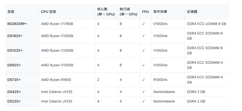 Synology DiskStaton 925+ NAS 開箱實測 軟體介面依舊優異 卻限於硬體配置的穩定之作
